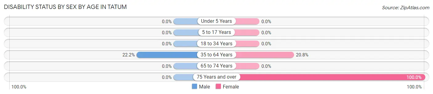 Disability Status by Sex by Age in Tatum