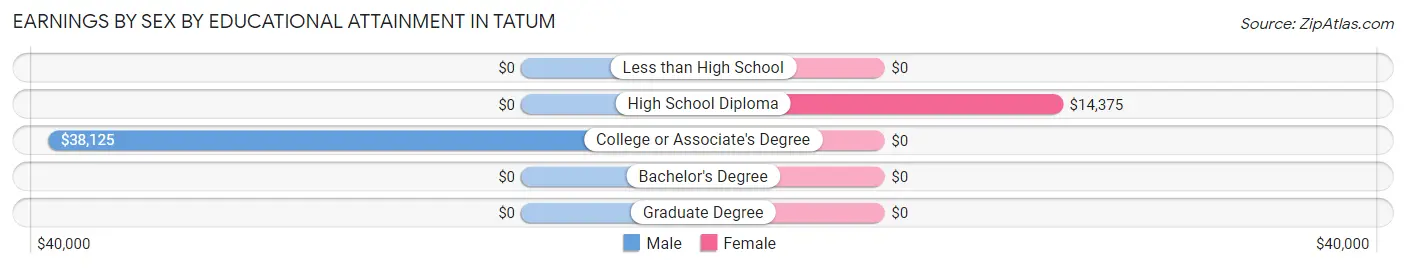 Earnings by Sex by Educational Attainment in Tatum