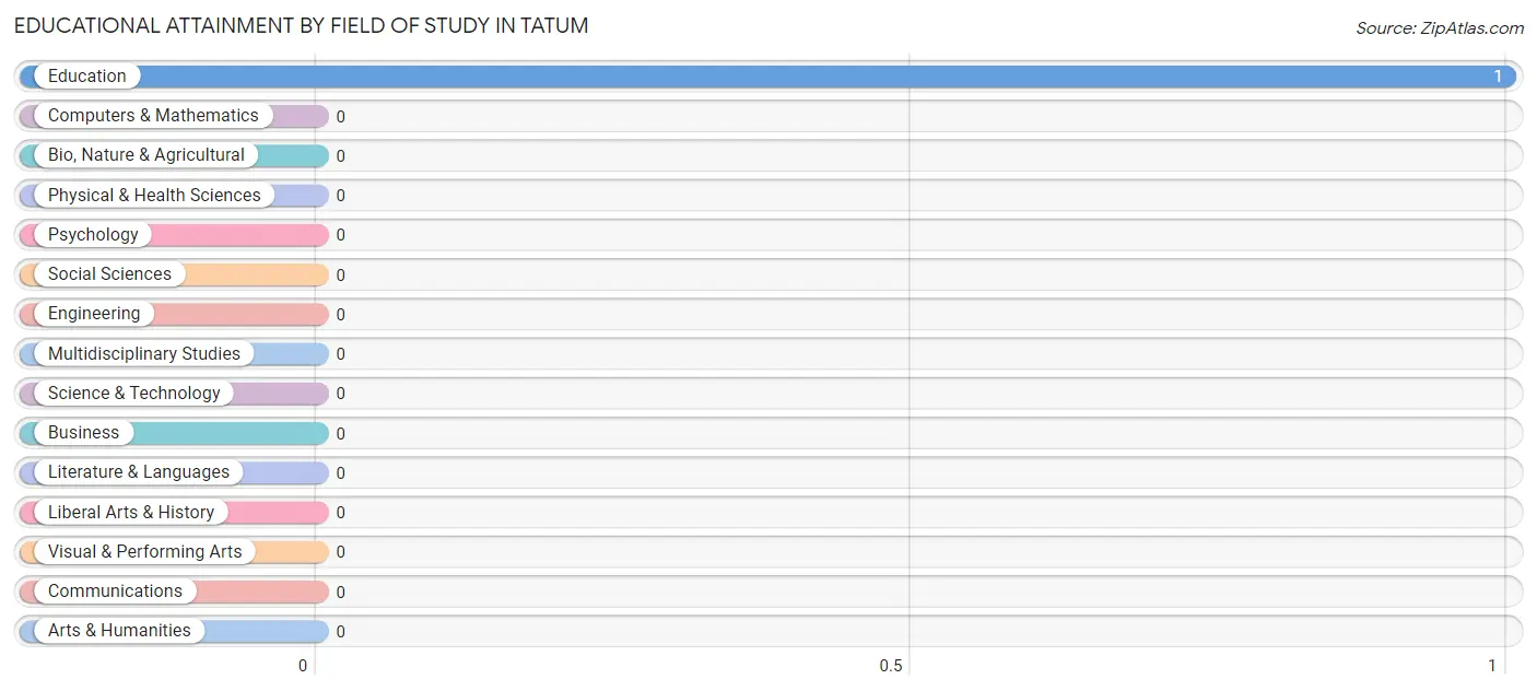 Educational Attainment by Field of Study in Tatum