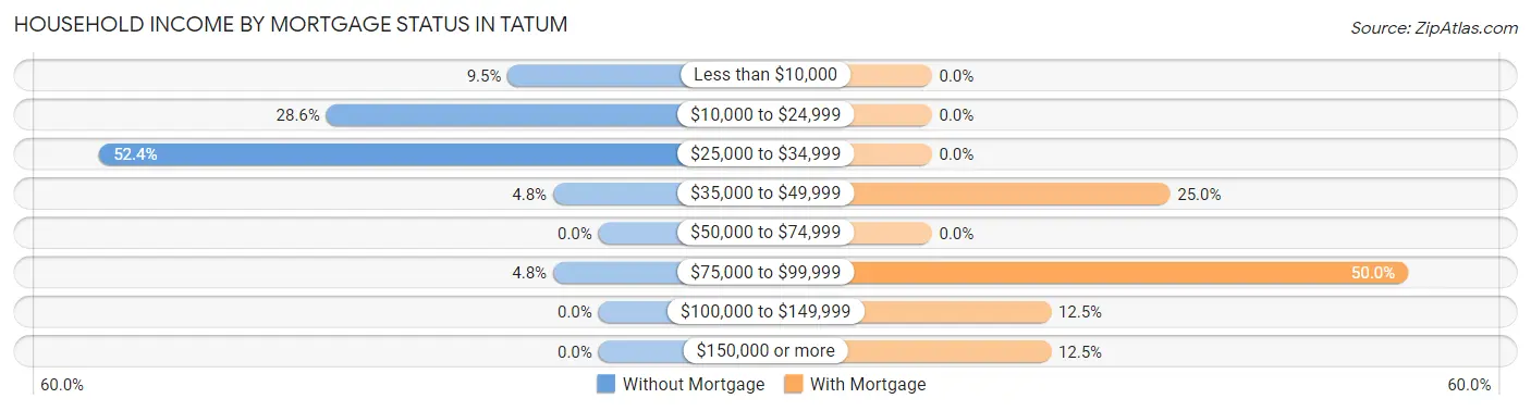 Household Income by Mortgage Status in Tatum