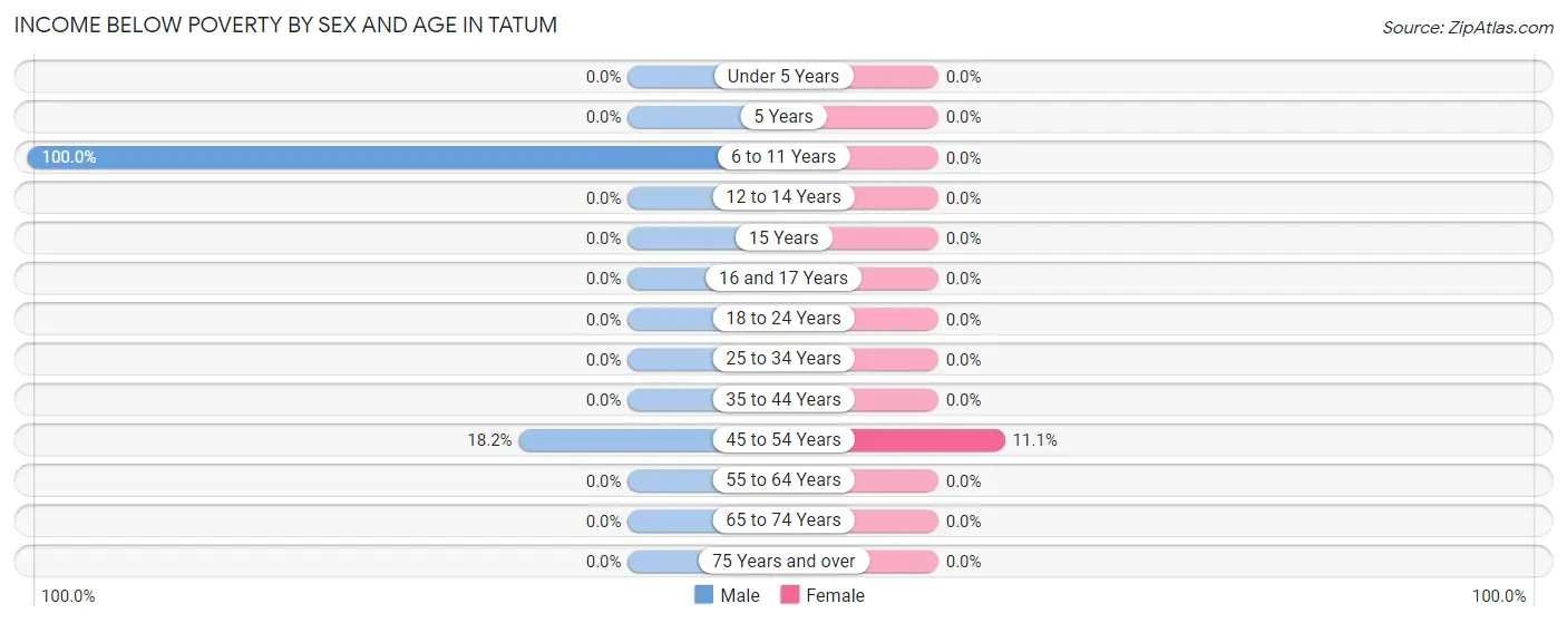 Income Below Poverty by Sex and Age in Tatum