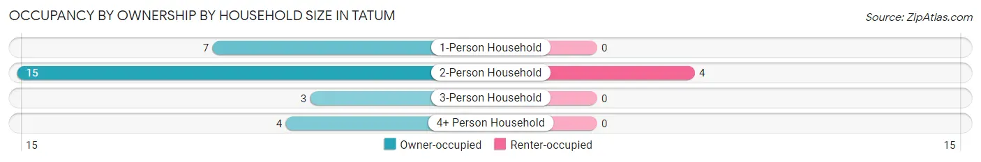 Occupancy by Ownership by Household Size in Tatum