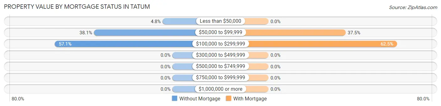 Property Value by Mortgage Status in Tatum