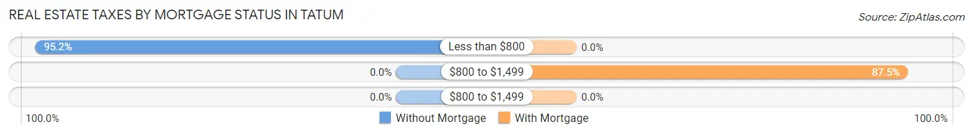 Real Estate Taxes by Mortgage Status in Tatum