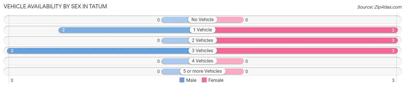 Vehicle Availability by Sex in Tatum