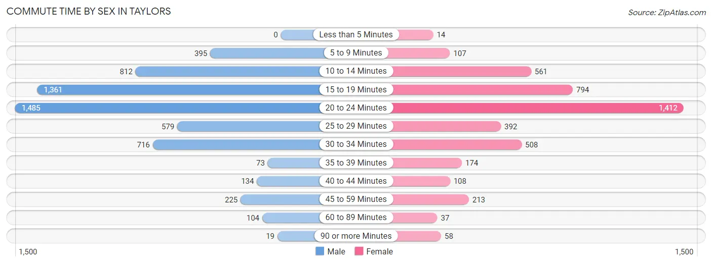 Commute Time by Sex in Taylors