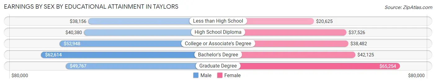 Earnings by Sex by Educational Attainment in Taylors
