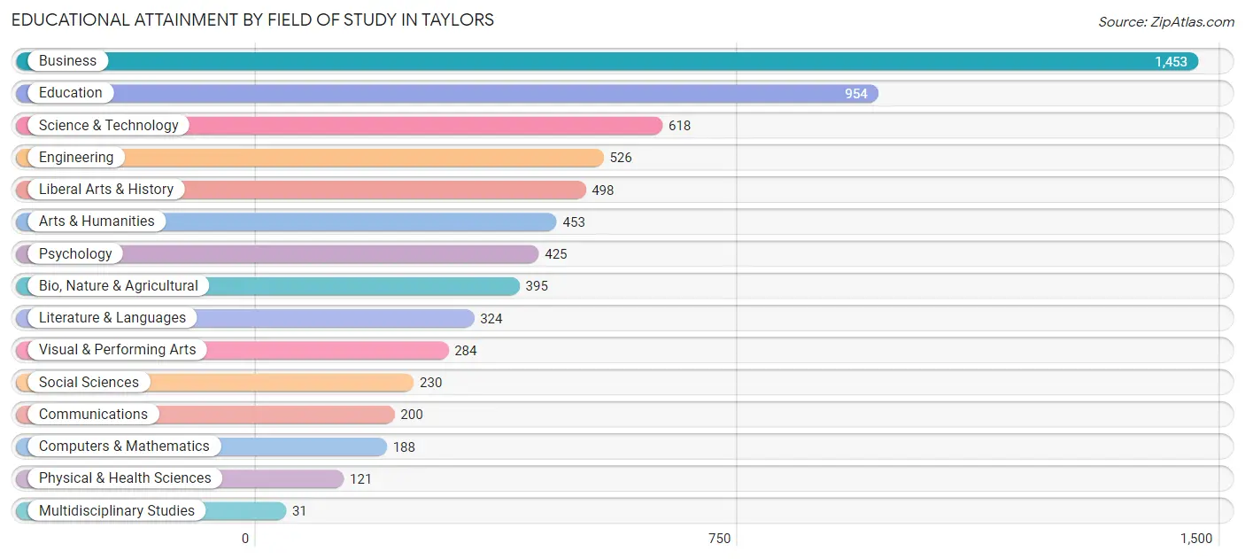 Educational Attainment by Field of Study in Taylors