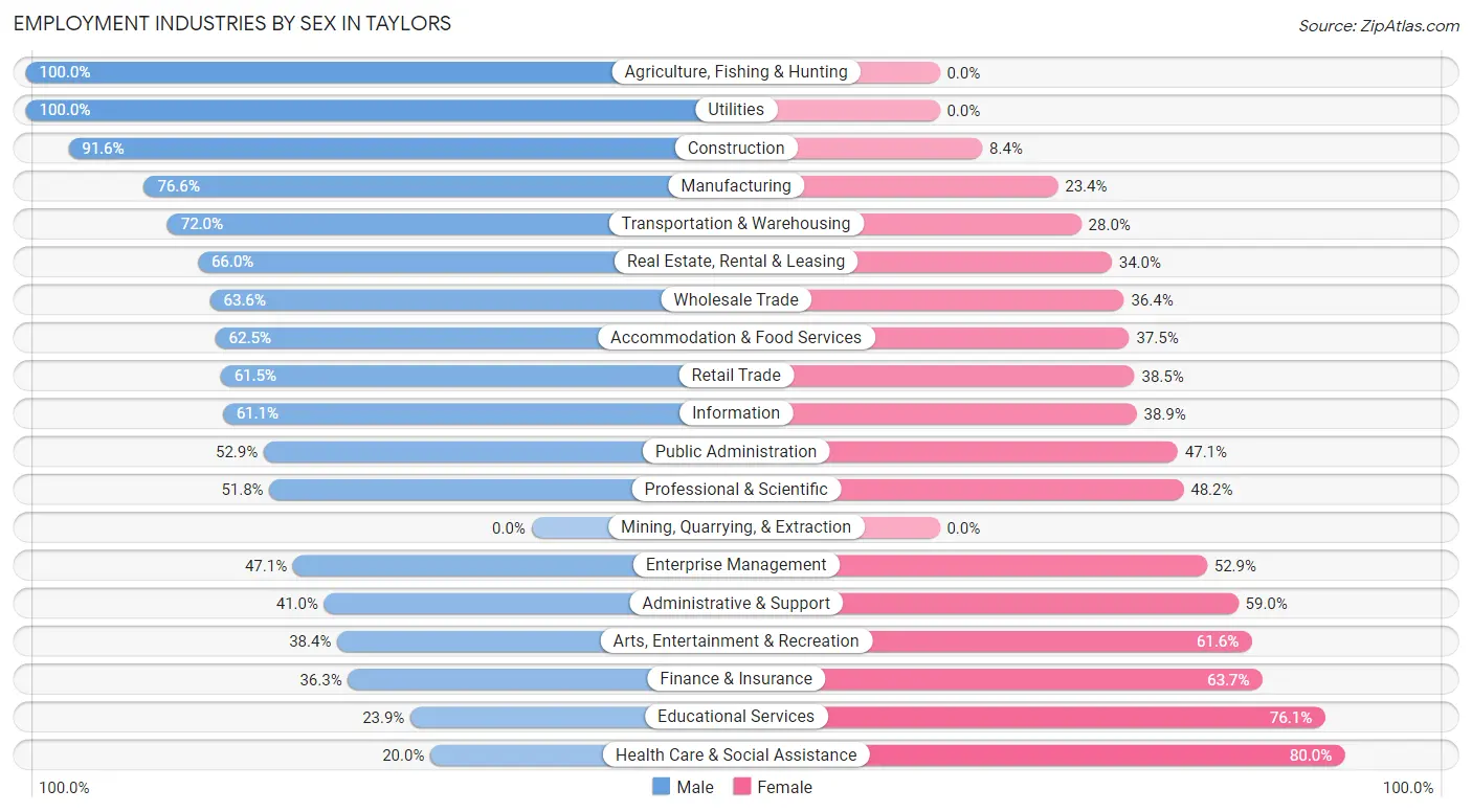 Employment Industries by Sex in Taylors