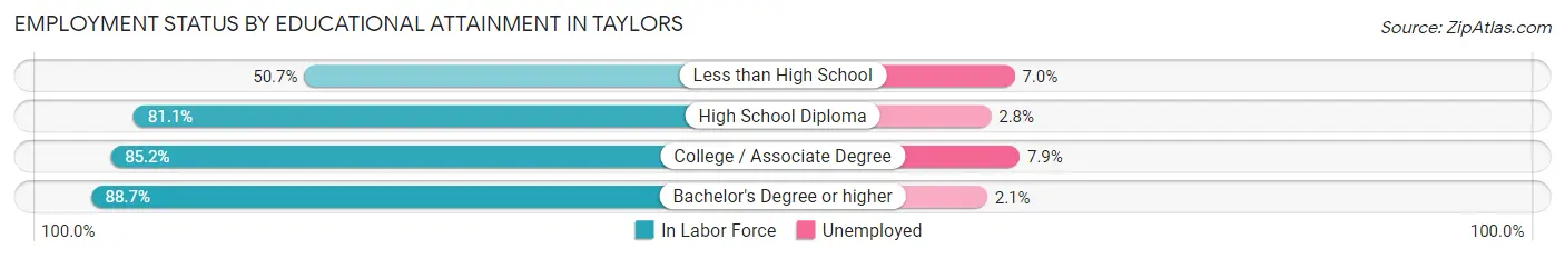 Employment Status by Educational Attainment in Taylors