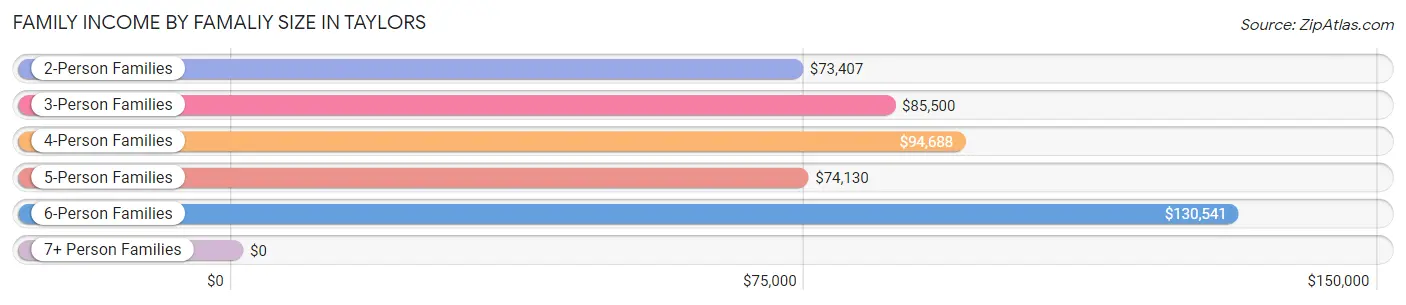 Family Income by Famaliy Size in Taylors