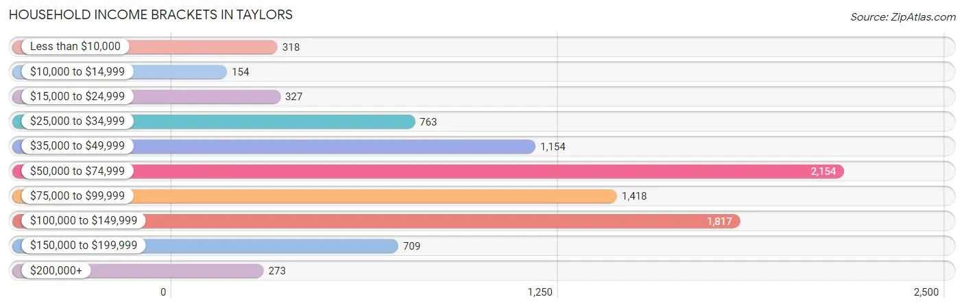 Household Income Brackets in Taylors