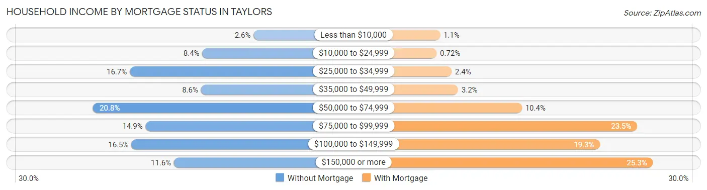 Household Income by Mortgage Status in Taylors