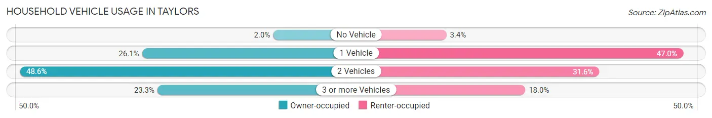 Household Vehicle Usage in Taylors