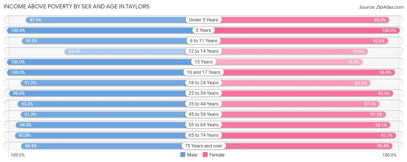 Income Above Poverty by Sex and Age in Taylors