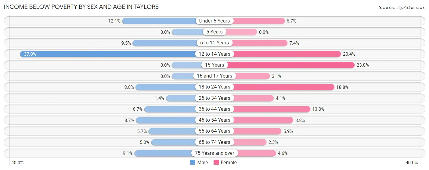 Income Below Poverty by Sex and Age in Taylors