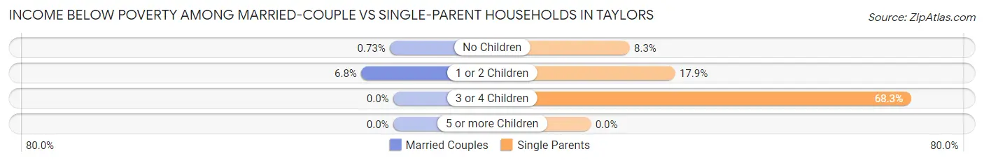 Income Below Poverty Among Married-Couple vs Single-Parent Households in Taylors