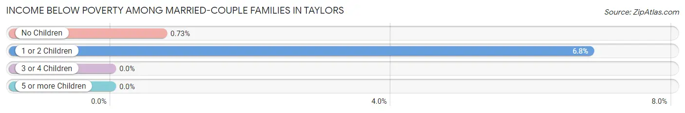 Income Below Poverty Among Married-Couple Families in Taylors