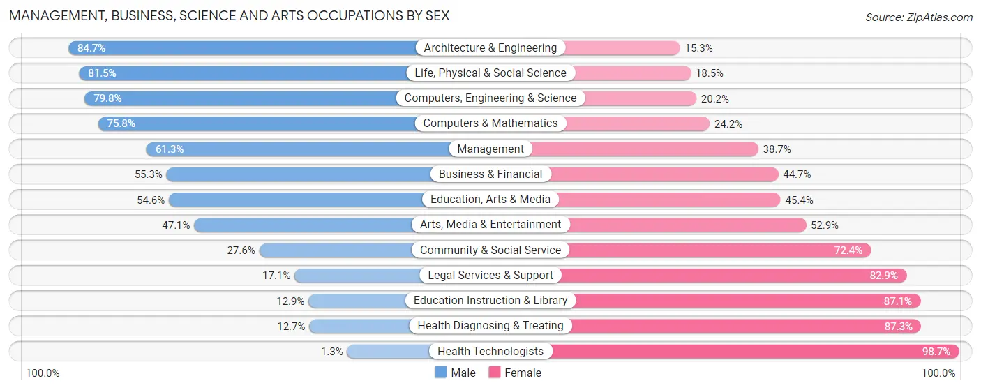 Management, Business, Science and Arts Occupations by Sex in Taylors