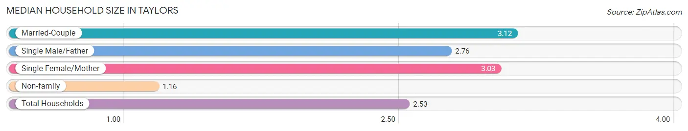 Median Household Size in Taylors