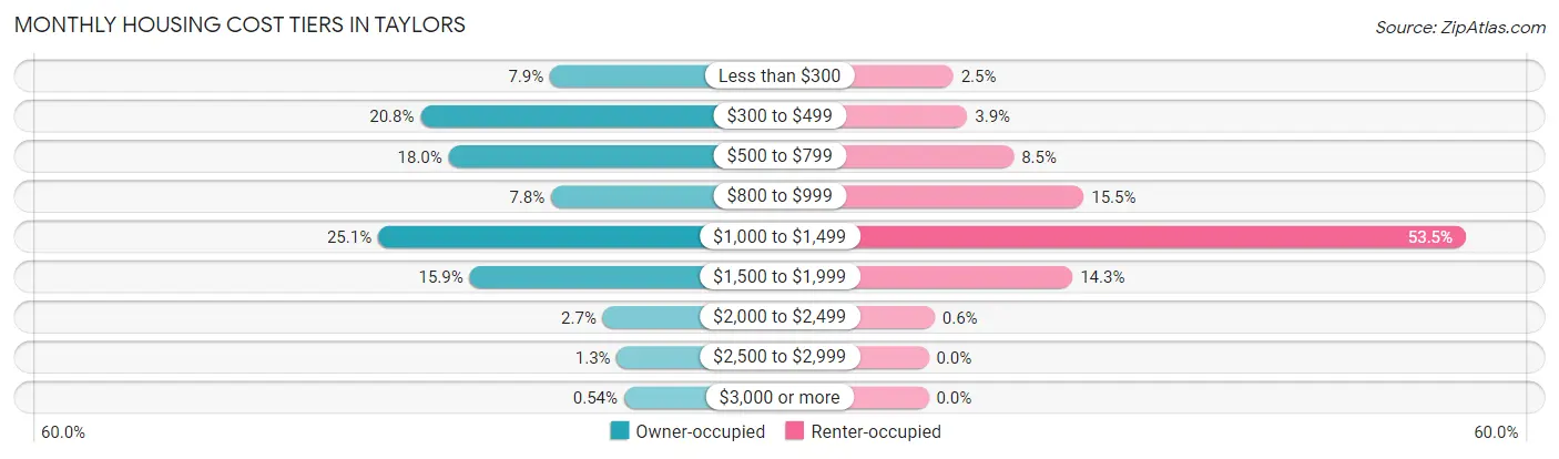Monthly Housing Cost Tiers in Taylors