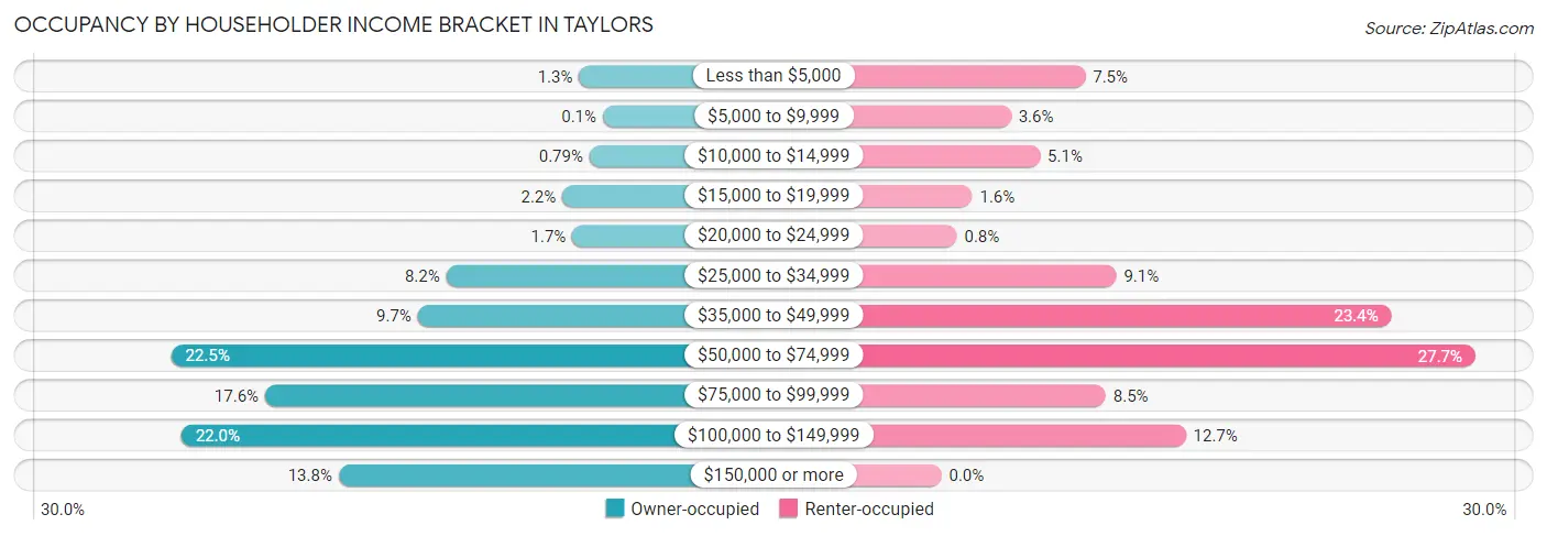 Occupancy by Householder Income Bracket in Taylors