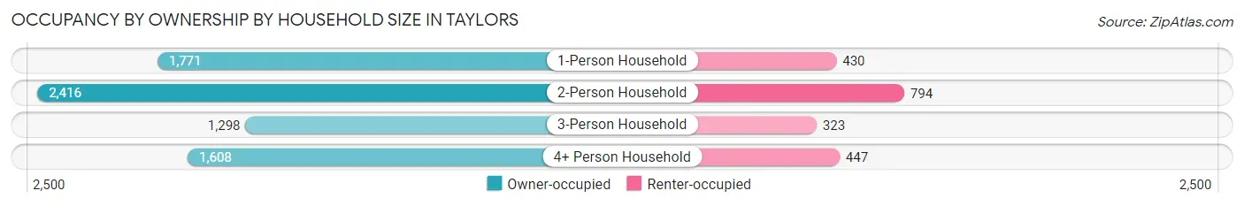 Occupancy by Ownership by Household Size in Taylors