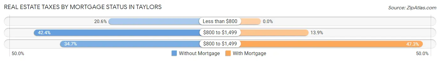 Real Estate Taxes by Mortgage Status in Taylors