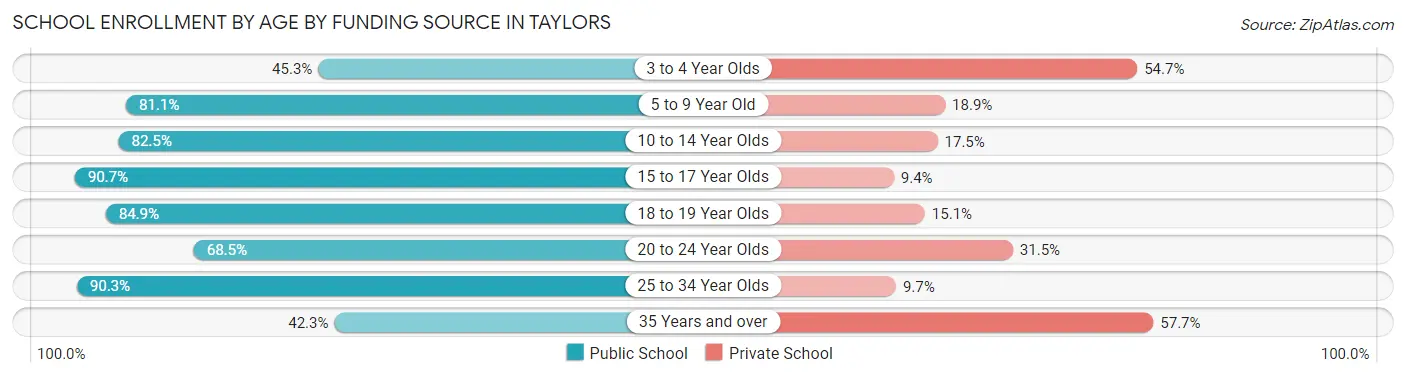 School Enrollment by Age by Funding Source in Taylors