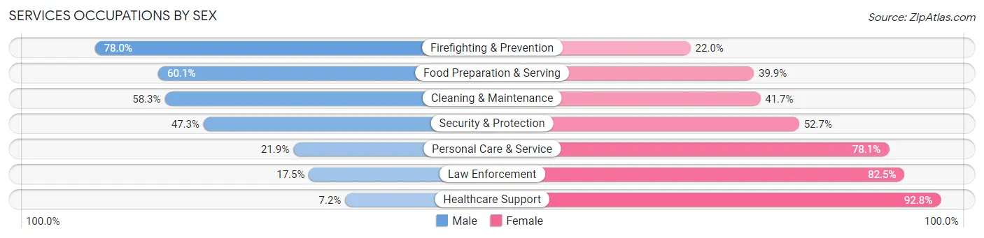 Services Occupations by Sex in Taylors