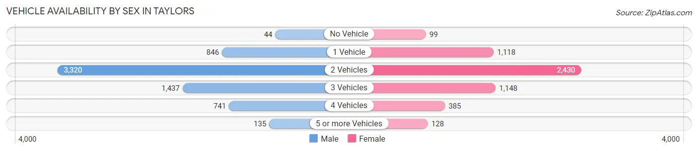 Vehicle Availability by Sex in Taylors