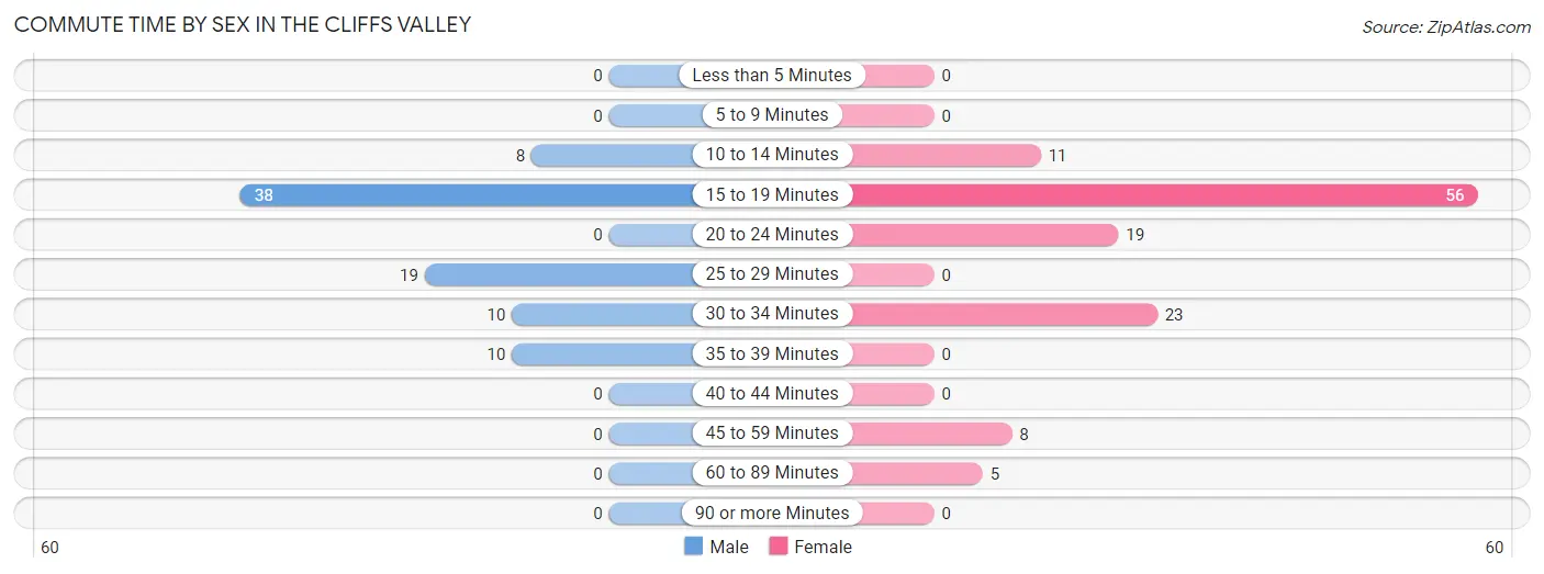 Commute Time by Sex in The Cliffs Valley