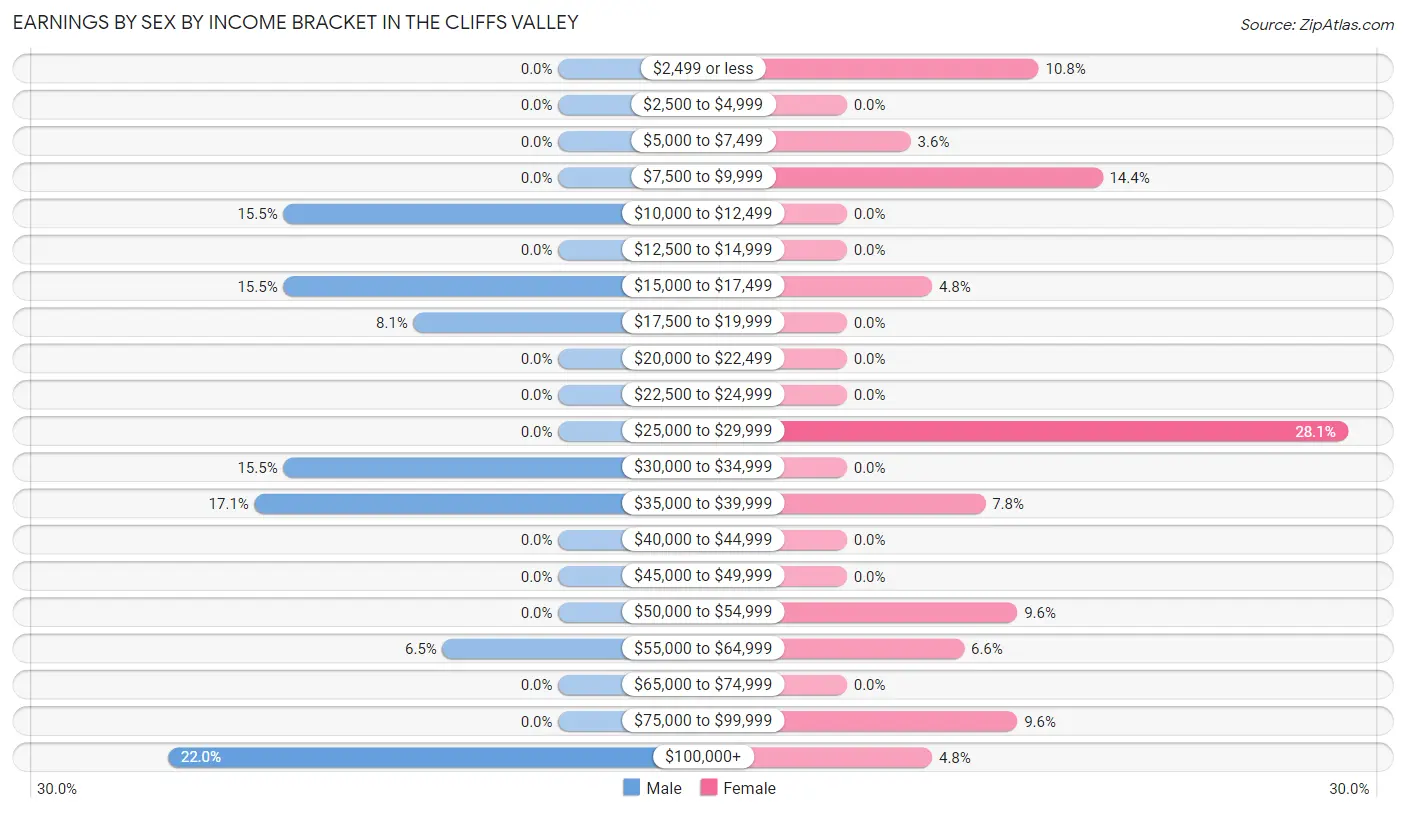 Earnings by Sex by Income Bracket in The Cliffs Valley