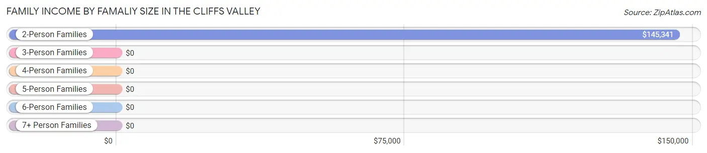 Family Income by Famaliy Size in The Cliffs Valley