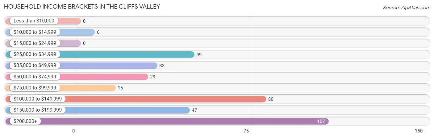 Household Income Brackets in The Cliffs Valley