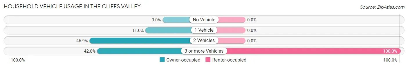 Household Vehicle Usage in The Cliffs Valley