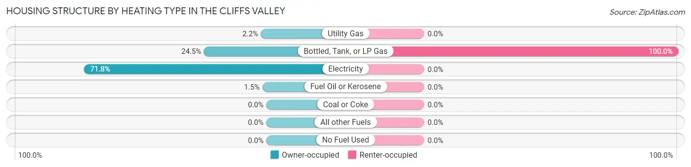 Housing Structure by Heating Type in The Cliffs Valley