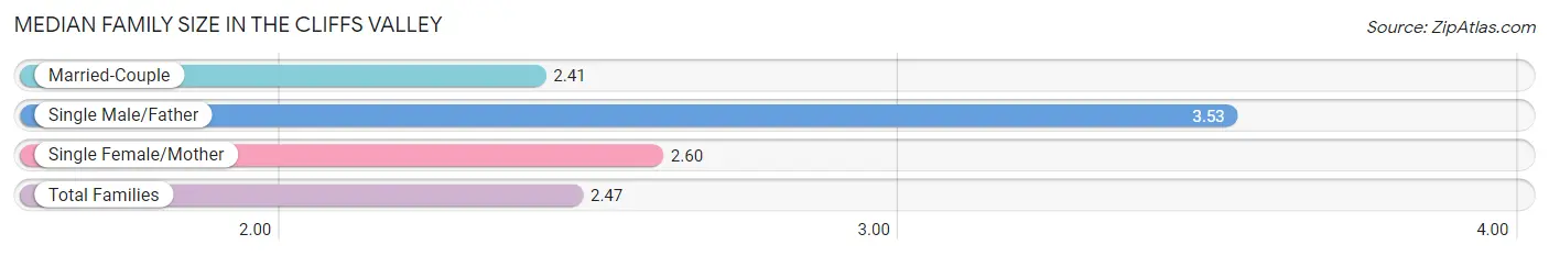 Median Family Size in The Cliffs Valley