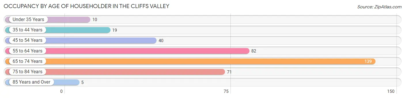 Occupancy by Age of Householder in The Cliffs Valley