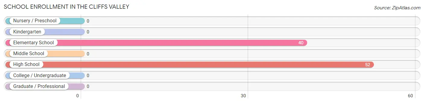 School Enrollment in The Cliffs Valley