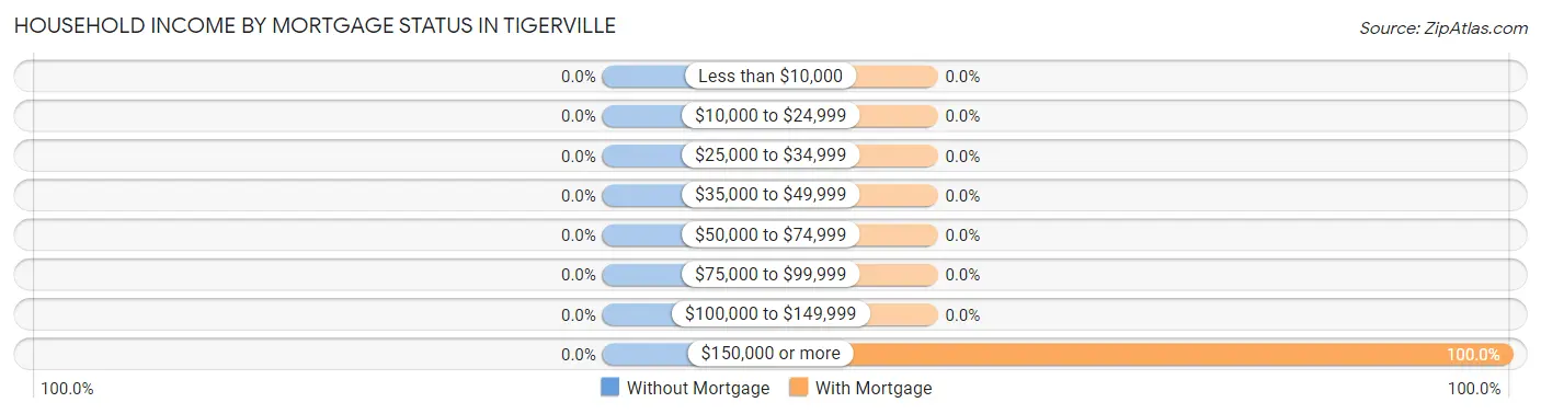 Household Income by Mortgage Status in Tigerville