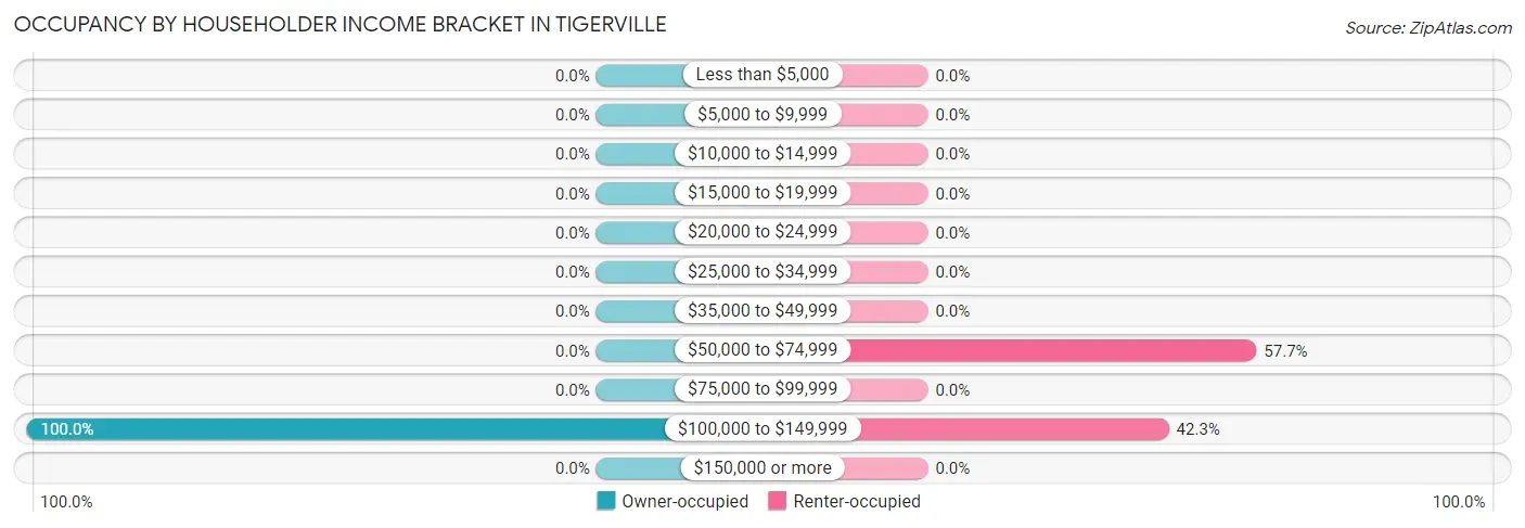 Occupancy by Householder Income Bracket in Tigerville