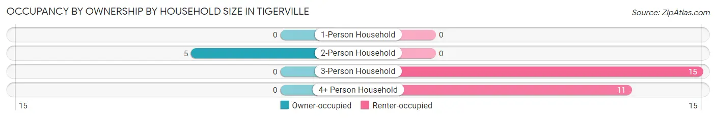 Occupancy by Ownership by Household Size in Tigerville
