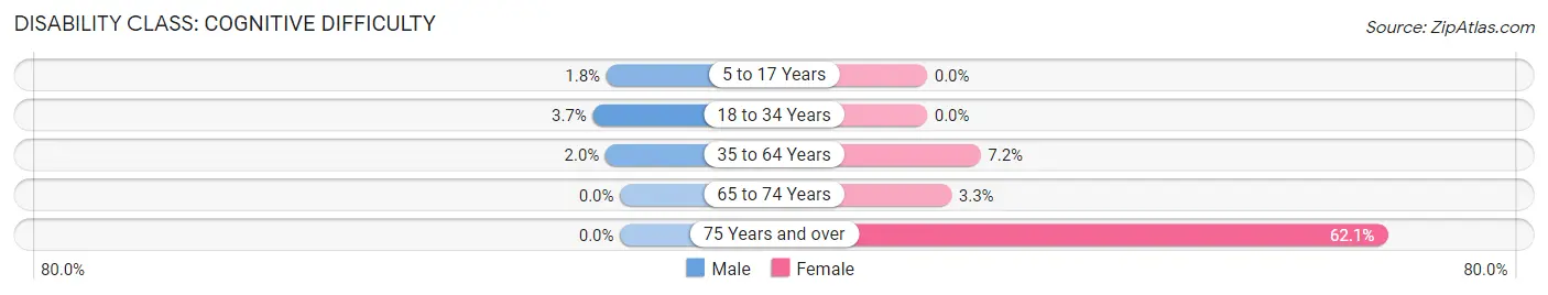 Disability in Timmonsville: <span>Cognitive Difficulty</span>