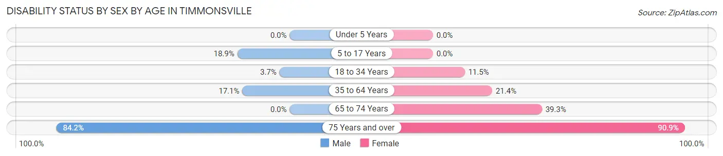 Disability Status by Sex by Age in Timmonsville