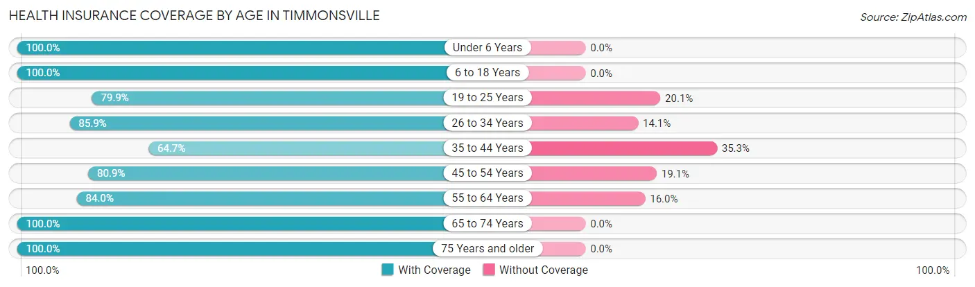 Health Insurance Coverage by Age in Timmonsville