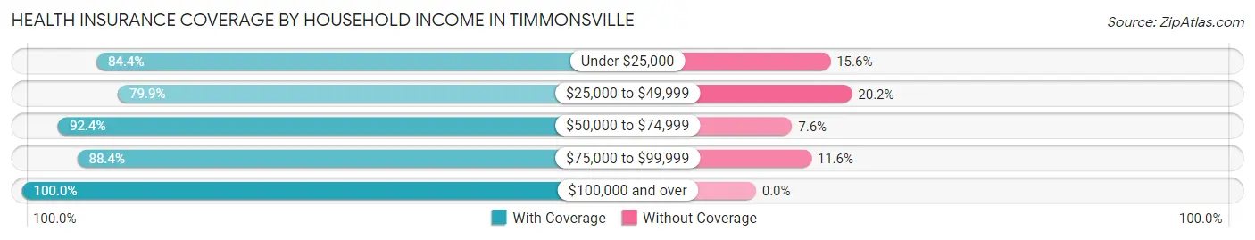 Health Insurance Coverage by Household Income in Timmonsville