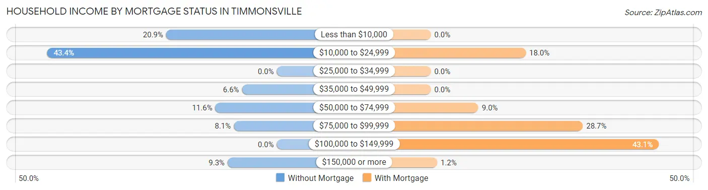 Household Income by Mortgage Status in Timmonsville