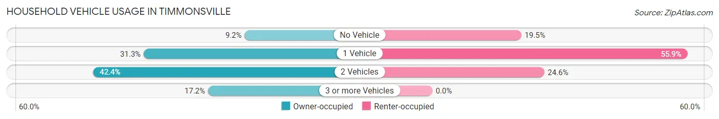 Household Vehicle Usage in Timmonsville