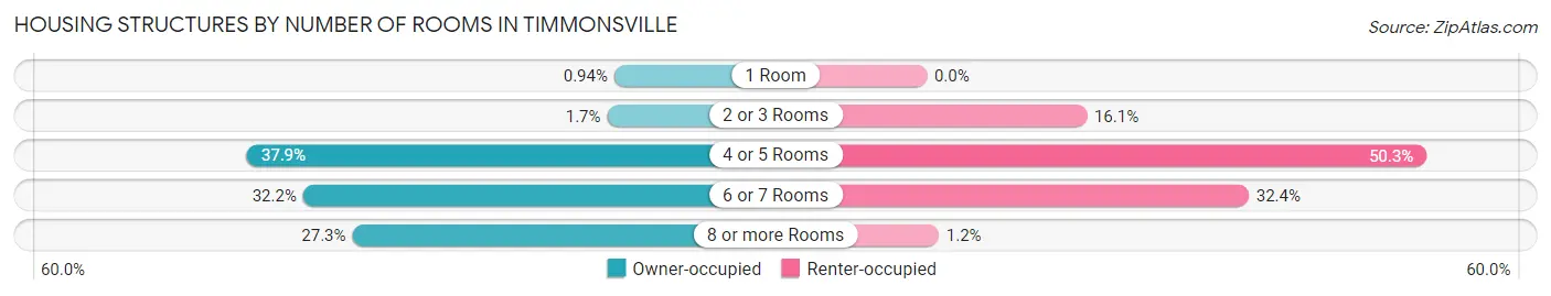 Housing Structures by Number of Rooms in Timmonsville